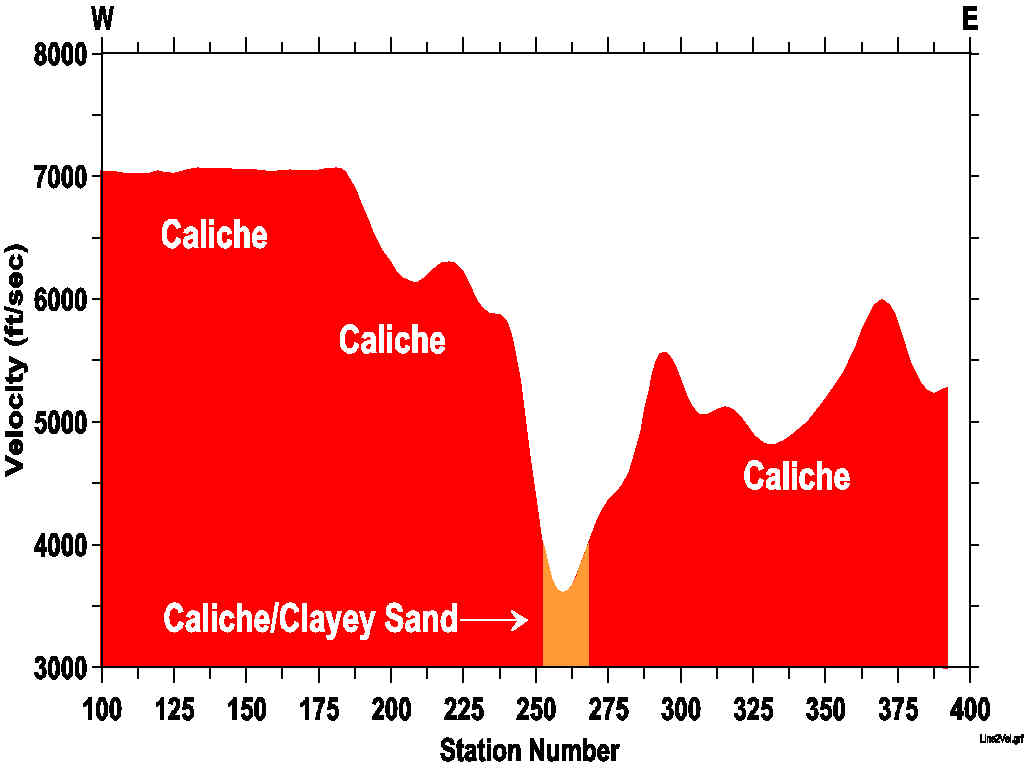 Figure 2:  Refraction Seismic Velocity Model