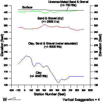 Figure 2:  Seismic and Resistivity Surveys Elevation Model