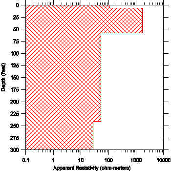 Figure 3:  Interpreted Schlumberger Sounding